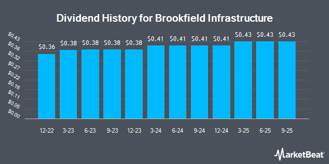 Dividend History for Brookfield Infrastructure (NYSE:BIPC)