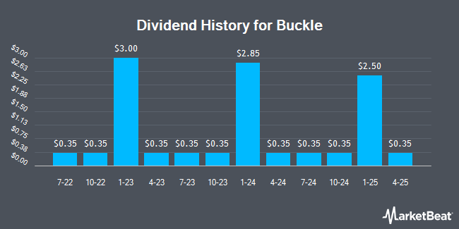 Dividend History for Buckle (NYSE:BKE)