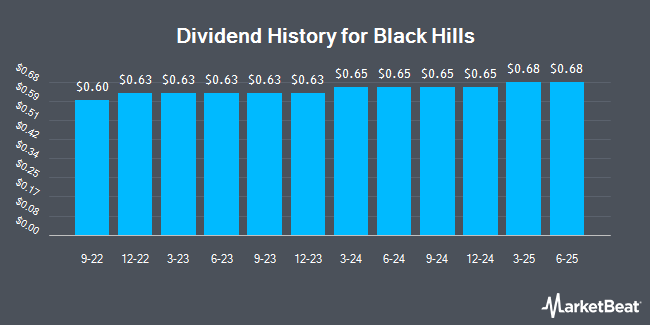 Insider Trades by Quarter for Black Hills (NYSE:BKH)