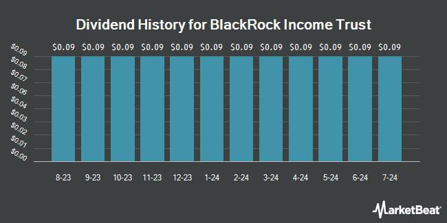 Dividend History for BlackRock Income Trust (NYSE:BKT)