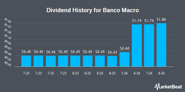 Dividend History for Banco Macro (NYSE:BMA)