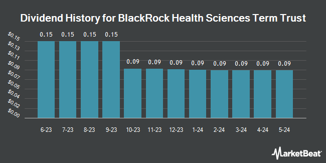Dividend History for BlackRock Health Sciences Term Trust (NYSE:BMEZ)