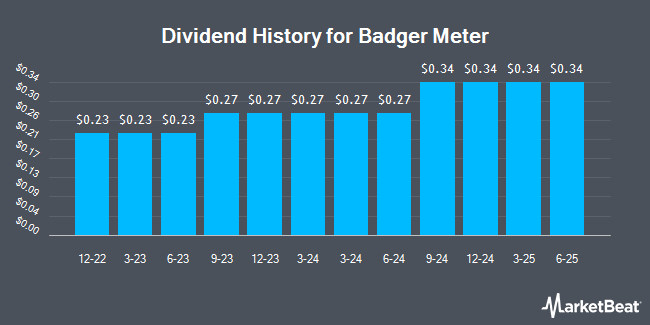 Dividend History for Badger Meter (NYSE:BMI)