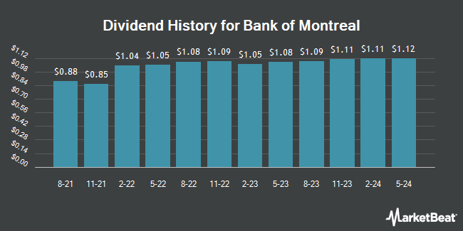 Dividend History for Bank of Montreal (NYSE:BMO)