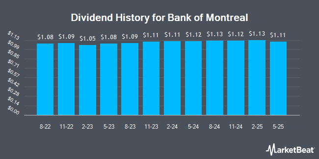 https://www.marketbeat.com/scripts/DividendChart.ashx?Prefix=NYSE&Symbol=BMO