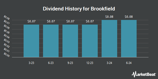 Dividend History for Brookfield (NYSE:BN)