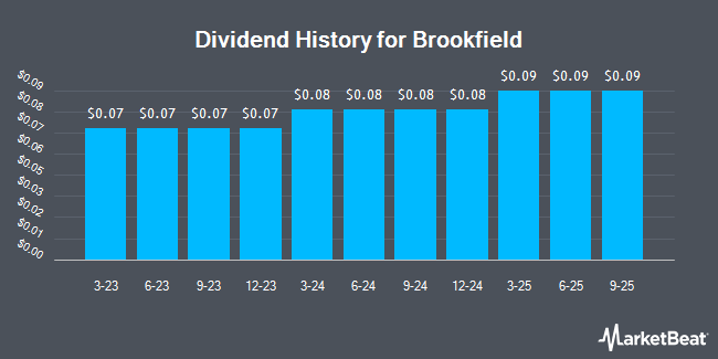 Dividend History for Brookfield (NYSE:BN)