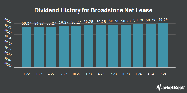 Dividend history for Broadstone Net Lease (NYSE:BNL)