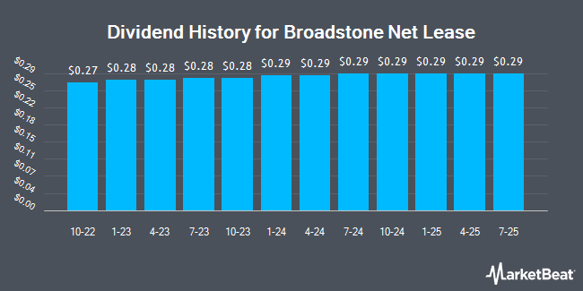 Dividend History for Broadstone Net Lease (NYSE:BNL)