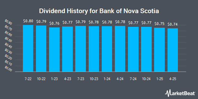 Insider Trades by Quarter for Bank of Nova Scotia (NYSE:BNS)
