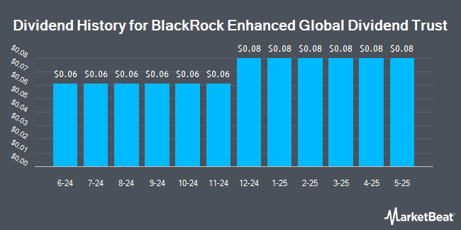 Dividend History for BlackRock Enhanced Global Dividend Trust (NYSE:BOE)