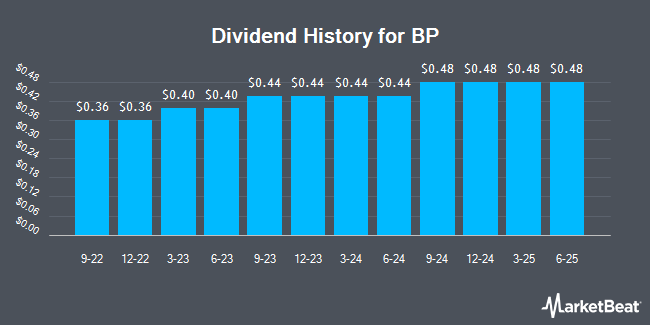 Dividend History for BP (NYSE:BP)