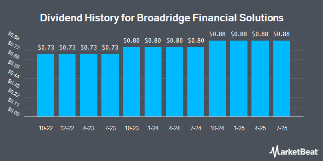 Dividend History for Broadridge Financial Solutions (NYSE:BR)