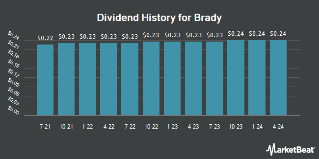 Dividend History for Brady (NYSE:BRC)