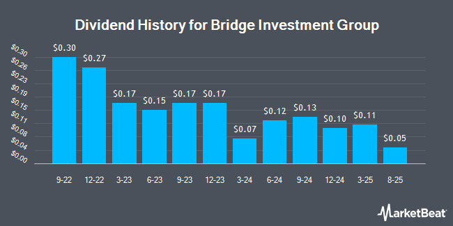 Dividend History for Bridge Investment Group (NYSE:BRDG)
