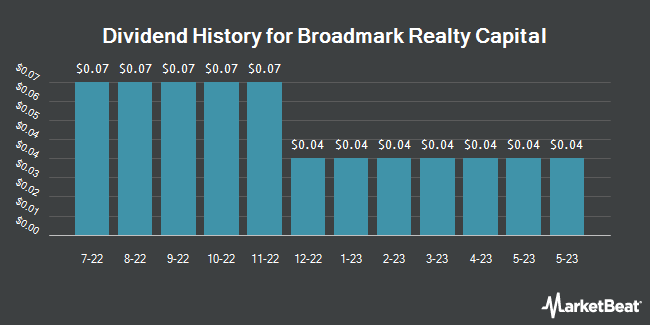 Dividend History for Broadmark Realty Capital (NYSE:BRMK)