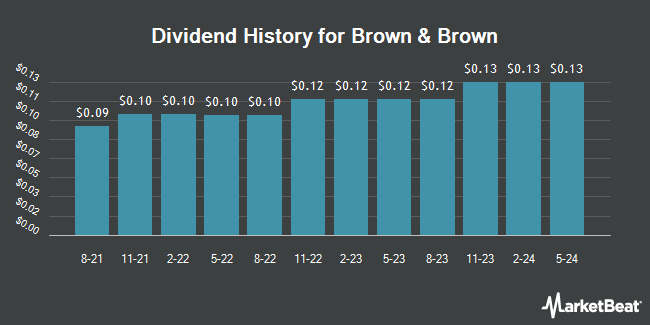 Dividend History for Brown & Brown (NYSE:BRO)