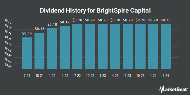 Dividend History for BrightSpire Capital (NYSE:BRSP)