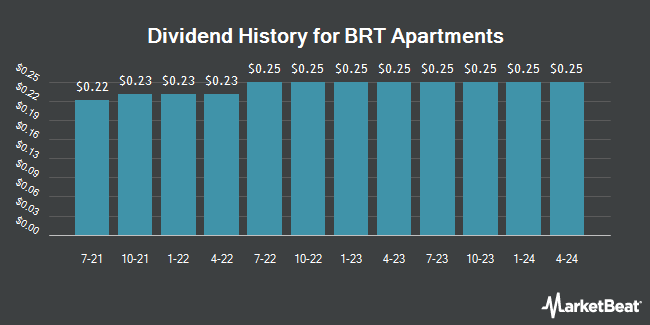 Dividend History for BRT Apartments (NYSE:BRT)