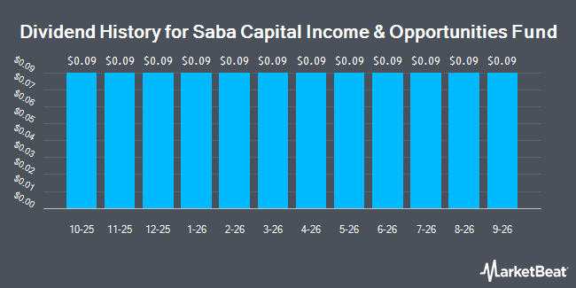 Dividend History for Saba Capital Income & Opportunities Fund (NYSE:BRW)