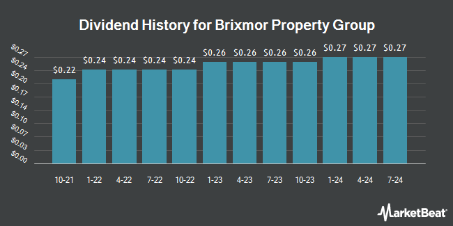 Dividend History for Brixmor Property Group (NYSE:BRX)