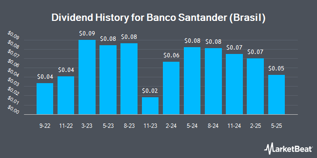 Dividend history for Banco Santander (Brasil) (NYSE:BSBR)