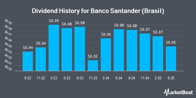 Histórico de dividendos do Banco Santander (Brasil) (NYSE: BSBR)