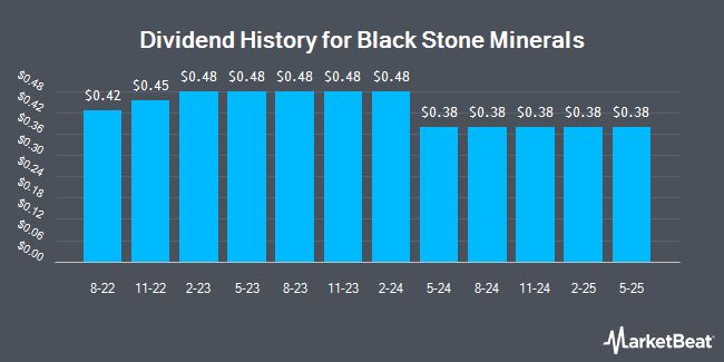 Dividend History for Black Stone Minerals (NYSE:BSM)