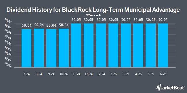 Dividend History for BlackRock Long-Term Municipal Advantage Trust (NYSE:BTA)