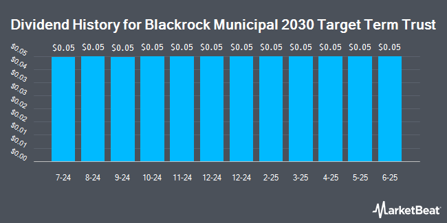 Dividend History for Blackrock Municipal 2030 Target Term Trust (NYSE:BTT)