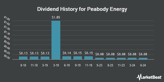 Dividend History for Peabody Energy (NYSE:BTU)