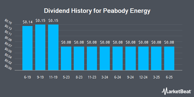 Dividend History for Peabody Energy (NYSE:BTU)