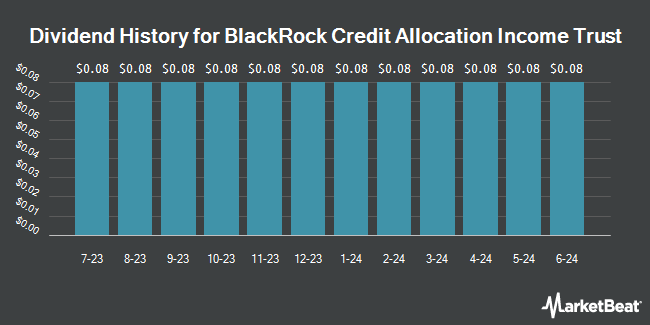 Dividend History for BlackRock Credit Allocation Income Trust (NYSE:BTZ)
