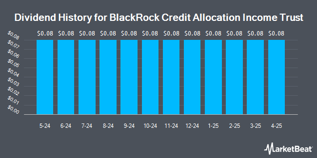 Dividend History for BlackRock Credit Allocation Income Trust (NYSE:BTZ)