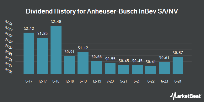 Dividend History for Anheuser-Busch InBev SA/NV (NYSE:BUD)
