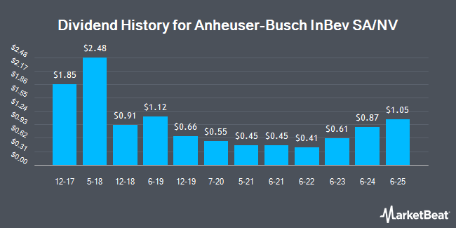 stock market symbol anheuser busch inbev global