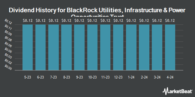Dividend History for BlackRock Utilities, Infrastructure & Power Opportunities Trust (NYSE:BUI)