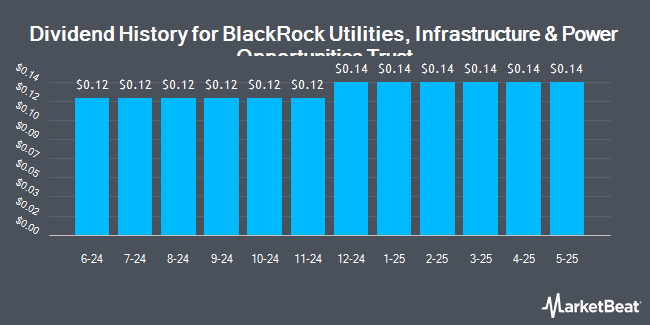 Dividend History for BlackRock Utilities, Infrastructure & Power Opportunities Trust (NYSE:BUI)