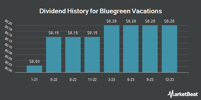 Dividend History for Bluegreen Vacations (NYSE:BVH)