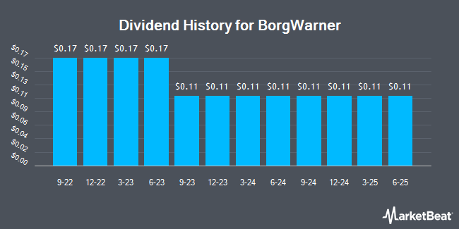 Dividend History for BorgWarner (NYSE:BWA)