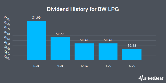 Dividend History for BW LPG (NYSE:BWLP)