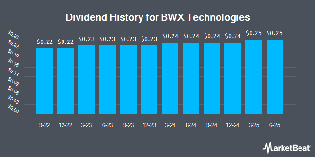 Dividend History for BWX Technologies (NYSE:BWXT)