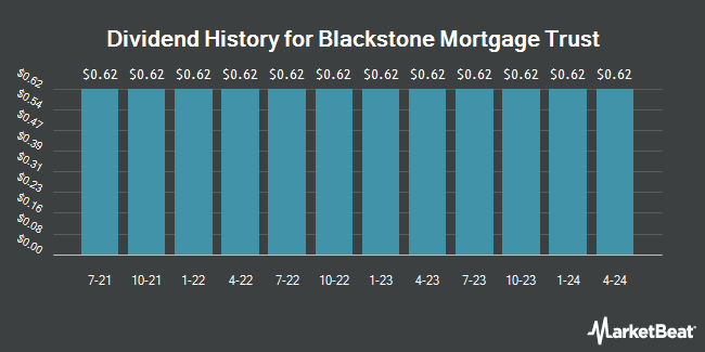 Dividend History for Blackstone Mortgage Trust (NYSE:BXMT)