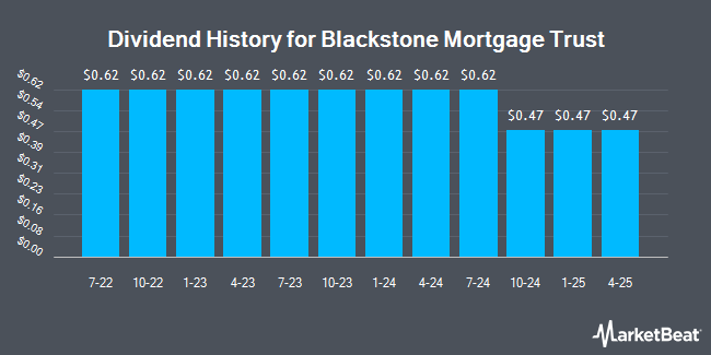 Dividend History for Blackstone Mortgage Trust (NYSE:BXMT)