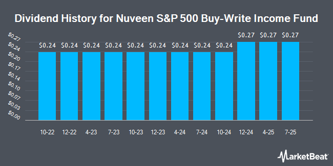 Dividend History for Nuveen S&P 500 Buy-Write Income Fund (NYSE:BXMX)