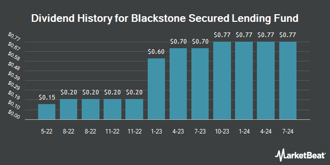 Dividend History for Blackstone Secured Lending Fund (NYSE:BXSL)