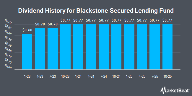 Dividend History for Blackstone Secured Lending Fund (NYSE:BXSL)