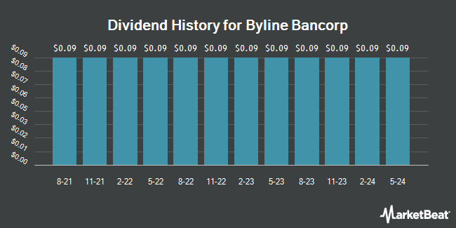 Dividend History for Byline Bancorp (NYSE:BY)