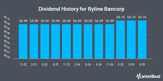 Dividend History for Byline Bancorp (NYSE:BY)