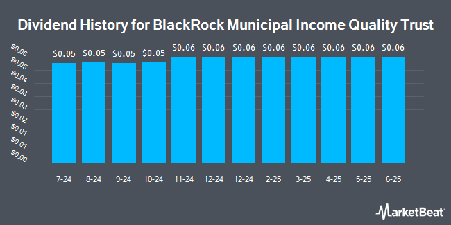 Dividend History for BlackRock Municipal Income Quality Trust (NYSE:BYM)